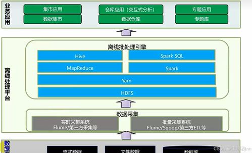 華為HCIP-Big Data學習筆記（二） 大數據離線處理場景化解決方案之數據處理與存儲支持服務