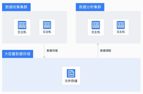 主機掛載存儲 互聯網時代的數據存儲神器，讓數據處理與存儲服務更輕松