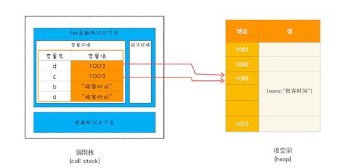 ?？臻g與堆空間 數據存儲機制及數據處理與存儲支持服務