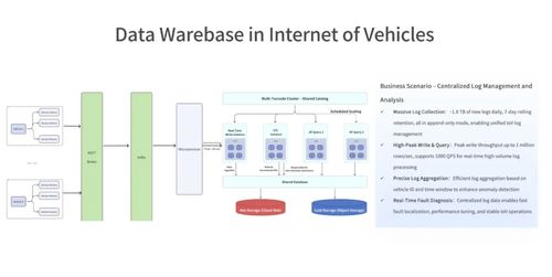 數據倉庫 AI時代首選的Data API、數據處理與存儲支持服務