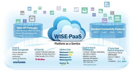 研華WISE-PaaS 3.0 從邊緣運算到云端的數據處理速通道
