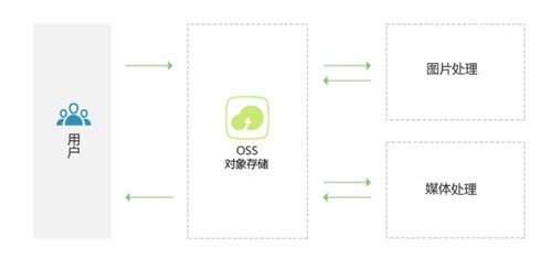 基于阿里云的OSS上傳從小白到項目實戰（一） 門檻入門與核心服務探秘