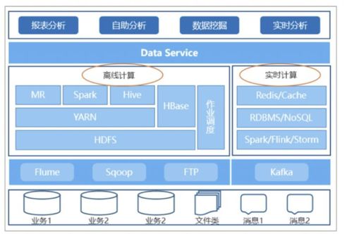 大數據架構下的數據迭代處理與存儲支持服務探析